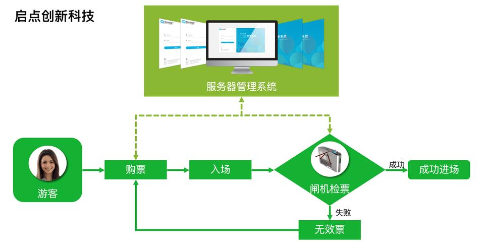 旅游景区票务管理系统窗口售票系统指的是那些呢